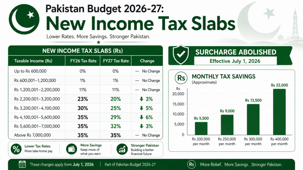 Pakistan Income Tax Slabs 2026-27: New Rates After Budget Explained Pakistan Budget 2026-27 income tax slab changes showing reduced rates for salaried class and surcharge abolition effective July 2026