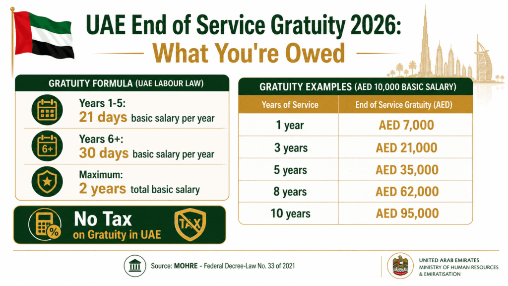 UAE end of service gratuity 2026 formula showing 21 days per year for first 5 years and 30 days thereafter with AED examples per MOHRE Federal Decree-Law 33 of 2021