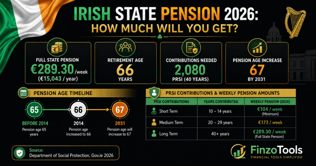 Irish State Pension 2026: How Much Will You Get & When? Irish State Pension 2026 - Weekly rates, PRSI contributions and pension age timeline