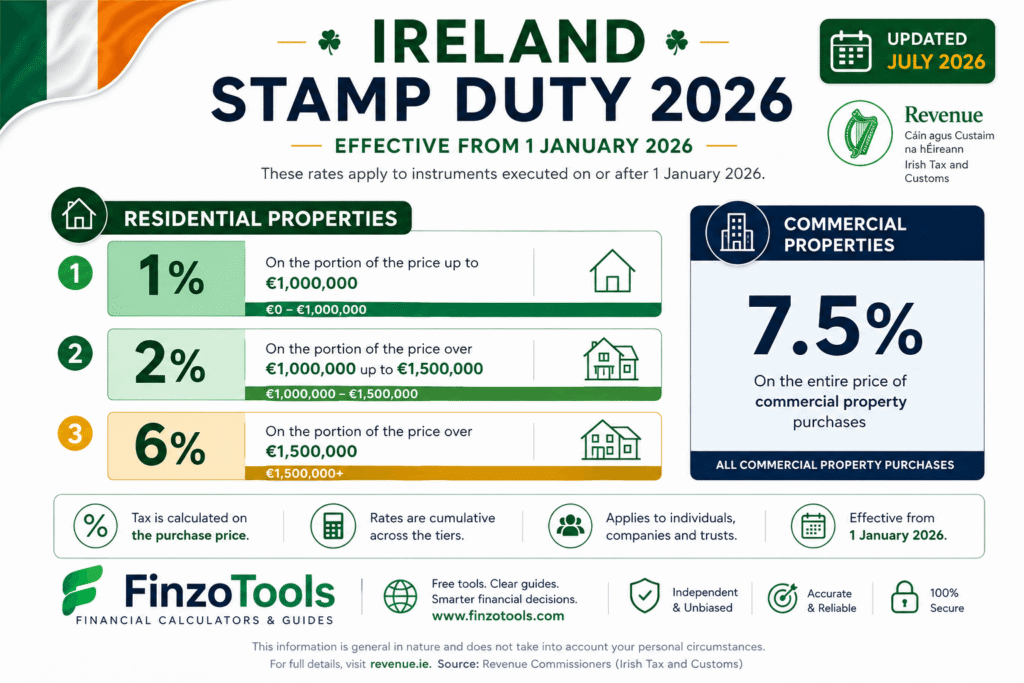 Ireland stamp duty rates 2026 — residential 1% up to €1M, 2% to €1.5M, 6% above, commercial 7.5% — FinzoTools
