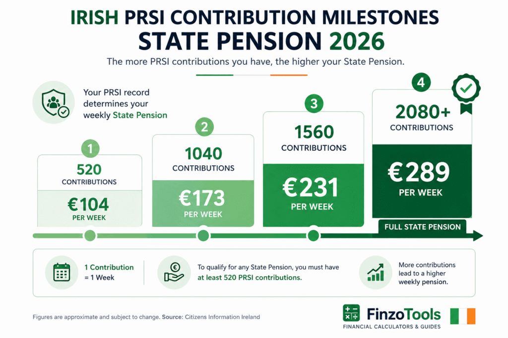 Irish PRSI contribution milestones for State Pension 2026 — FinzoTools