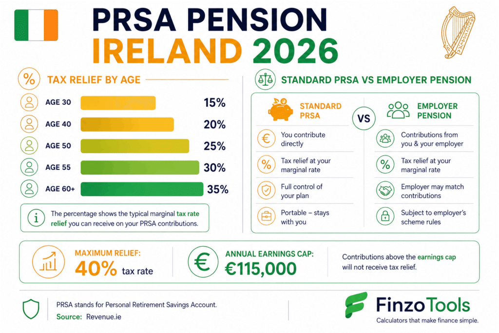 PRSA pension Ireland 2026 tax relief by age — 15% at 30 to 35% at 60+ with €115,000 earnings cap — FinzoTools