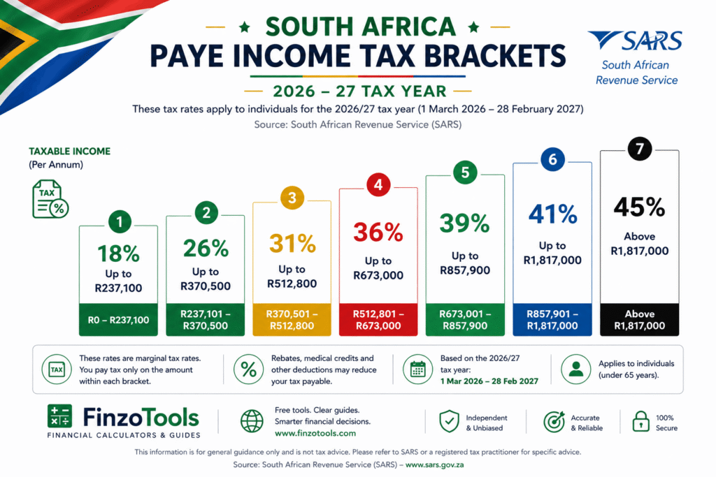 South Africa PAYE Tax 2026 — Complete Guide to SARS Income Tax South Africa SARS PAYE income tax brackets 2026-27 — FinzoTools