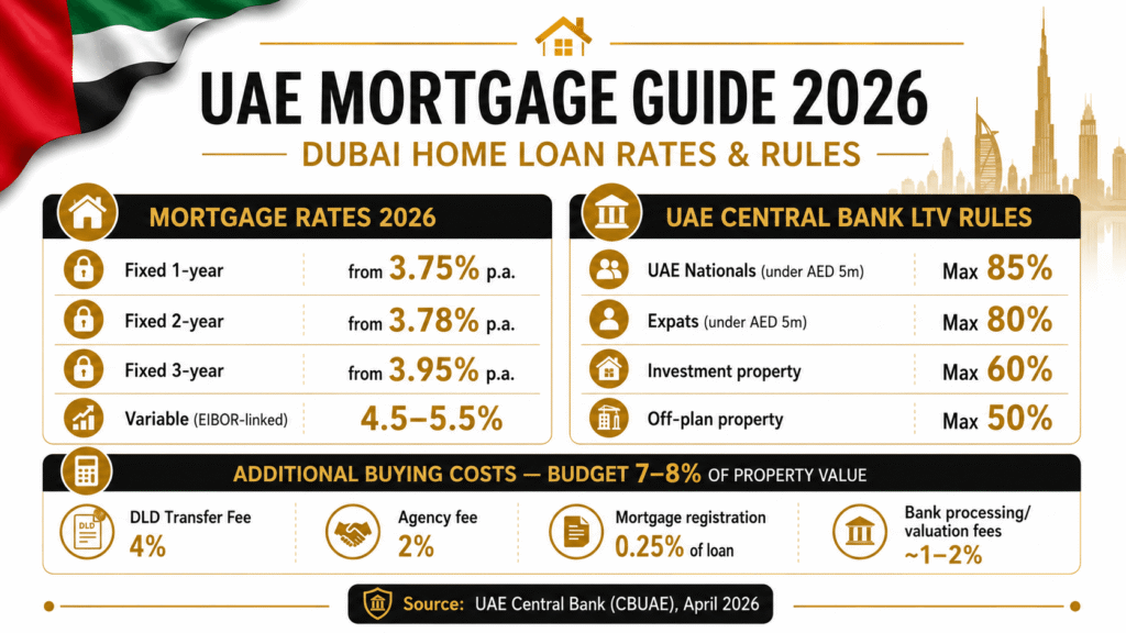 UAE mortgage 2026 showing fixed rates from 3.75% CBUAE LTV rules 80% for expats investment property 60% and Dubai buying costs including 4% DLD transfer fee