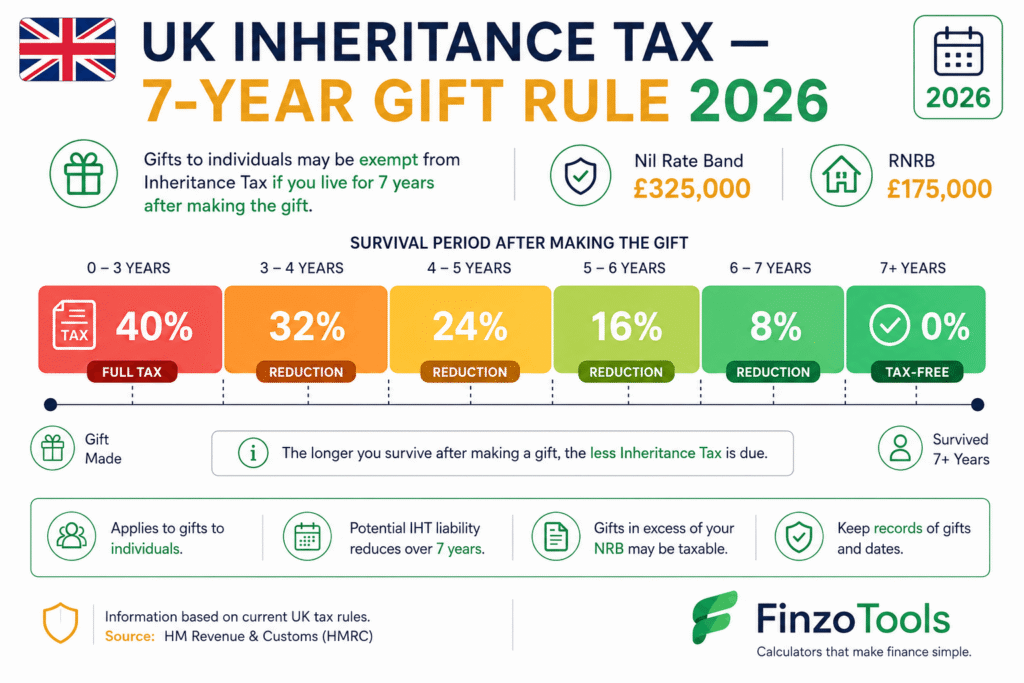 UK inheritance tax taper relief rates over 7 years — 40% reducing to 0% after 7 years — FinzoTools