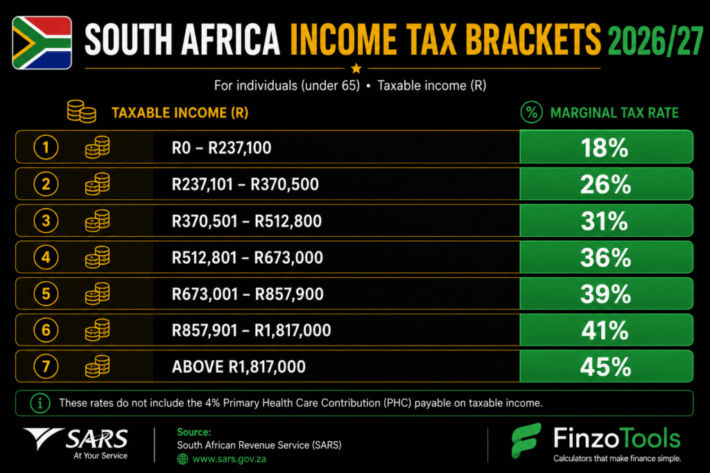 Illustration showing South Africa's seven progressive income tax brackets from 18% to 45% for the 2026/27 tax year
