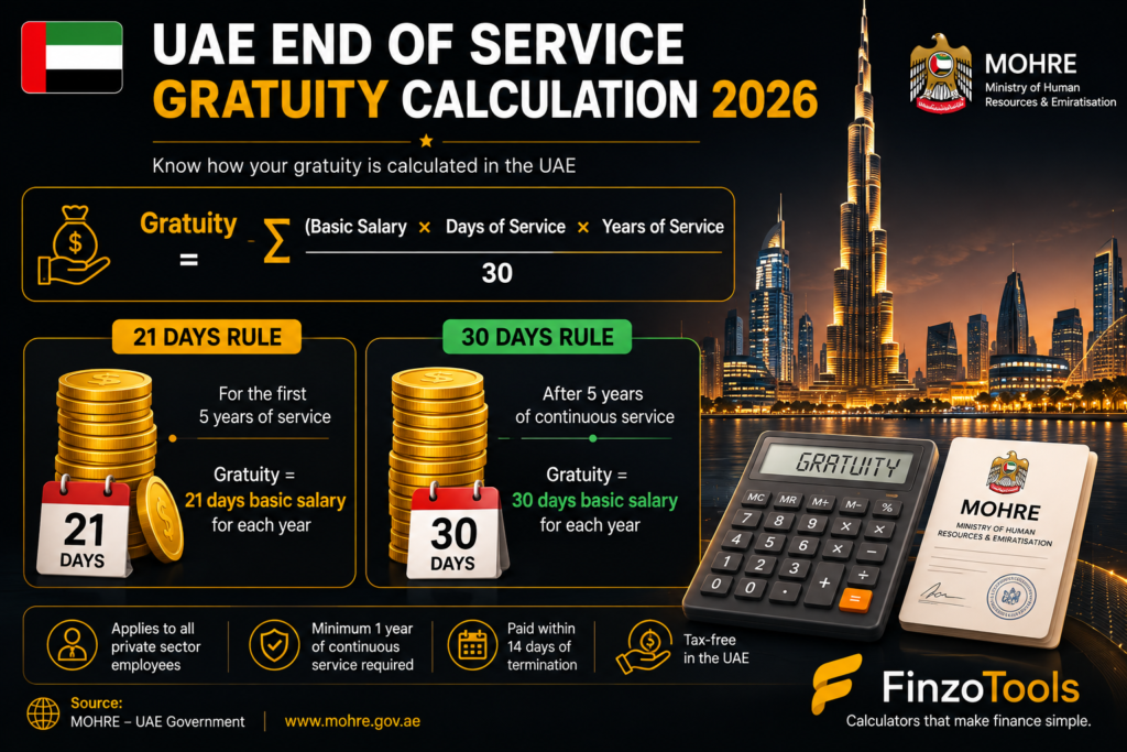 Illustration showing UAE end of service gratuity calculation with 21 and 30 day formula for 2026