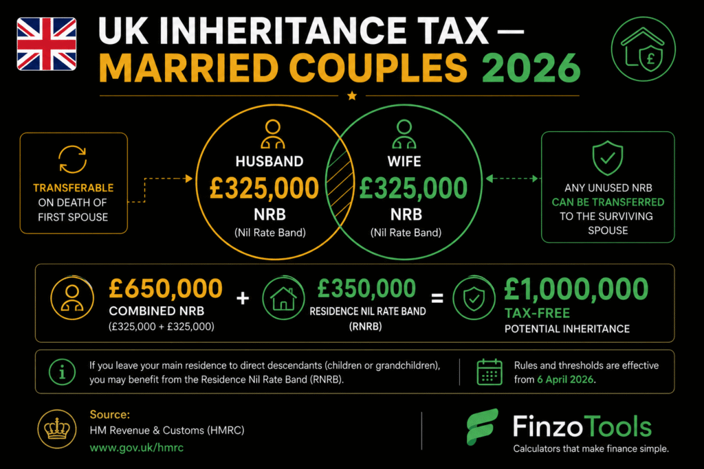 UK inheritance tax married couples 2026 — combined £1 million allowance with transferable nil rate band — FinzoTools